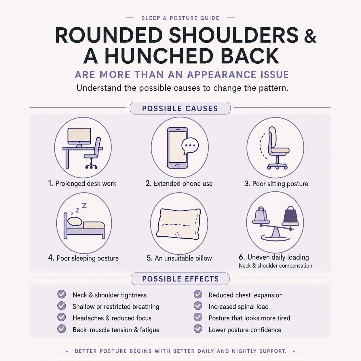 English infographic explaining common causes and effects of rounded shoulders and a hunched back